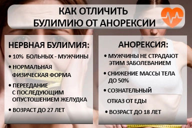 Лечение булимии в Поповке